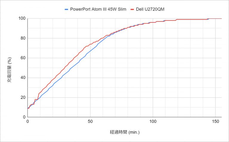 Dell U2720QM vs Anker PowerPort Atom III 45W Slim