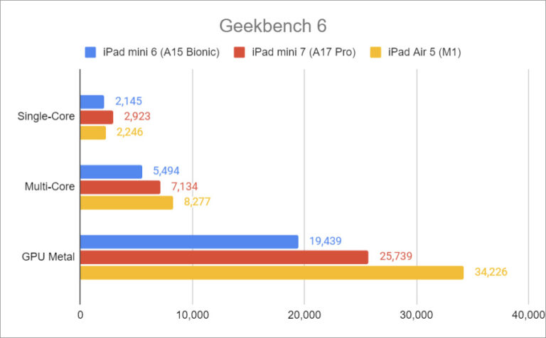 Geekbench 6