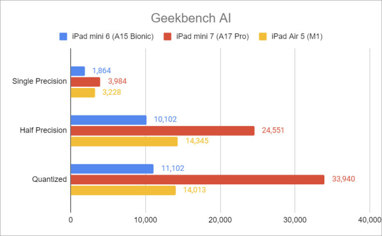 Geekbench AI